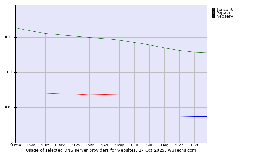 Historical trends in the usage of Tencent vs. Papaki vs. Neoserv