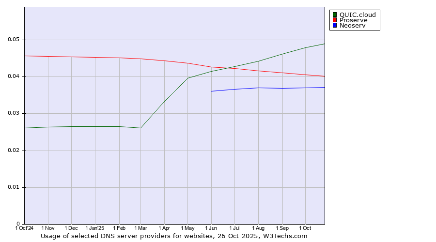 Historical trends in the usage of QUIC.cloud vs. Proserve vs. Neoserv