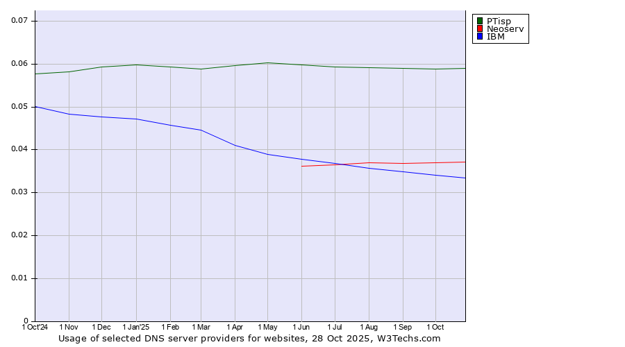 Historical trends in the usage of PTisp vs. Neoserv vs. IBM