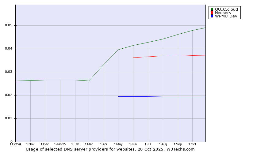 Historical trends in the usage of QUIC.cloud vs. Neoserv vs. WPMU Dev