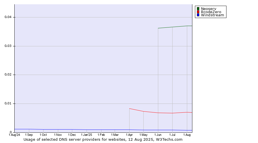 Historical trends in the usage of Neoserv vs. RcodeZero vs. Windstream