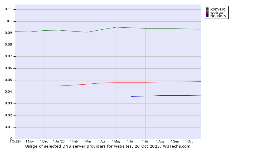 Historical trends in the usage of Romarg vs. webgo vs. Neoserv