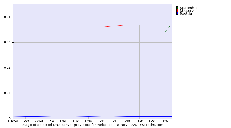 Historical trends in the usage of Neoserv vs. Spaceship vs. Root.lu