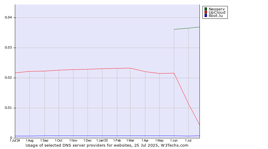Historical trends in the usage of Neoserv vs. UpCloud vs. Root.lu