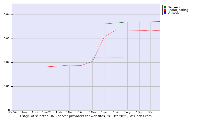 Historical trends in the usage of Neoserv vs. ScalaHosting vs. Uniweb