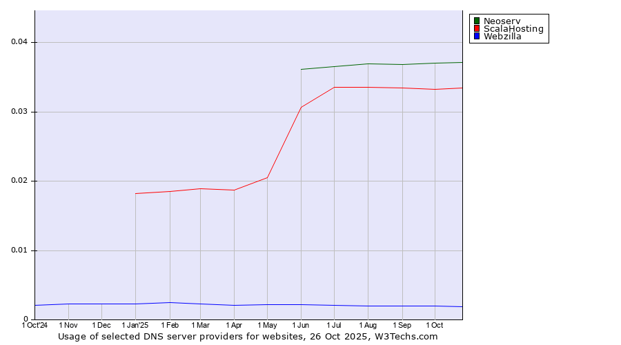Historical trends in the usage of Neoserv vs. ScalaHosting vs. Webzilla