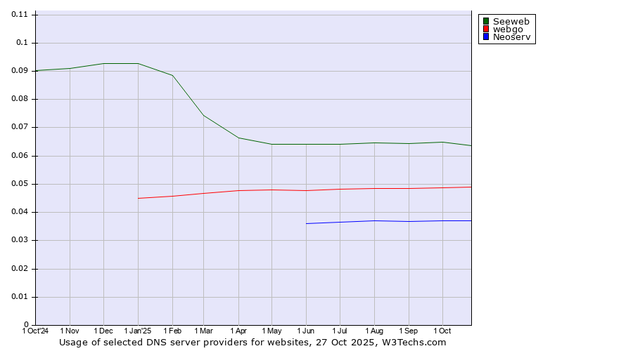 Historical trends in the usage of Seeweb vs. webgo vs. Neoserv