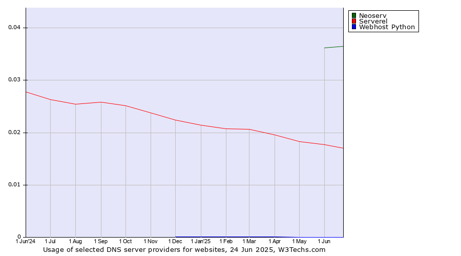 Historical trends in the usage of Neoserv vs. Serverel vs. Webhost Python