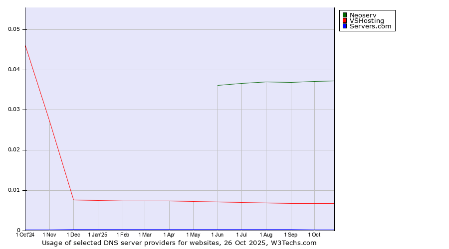 Historical trends in the usage of Neoserv vs. VSHosting vs. Servers.com