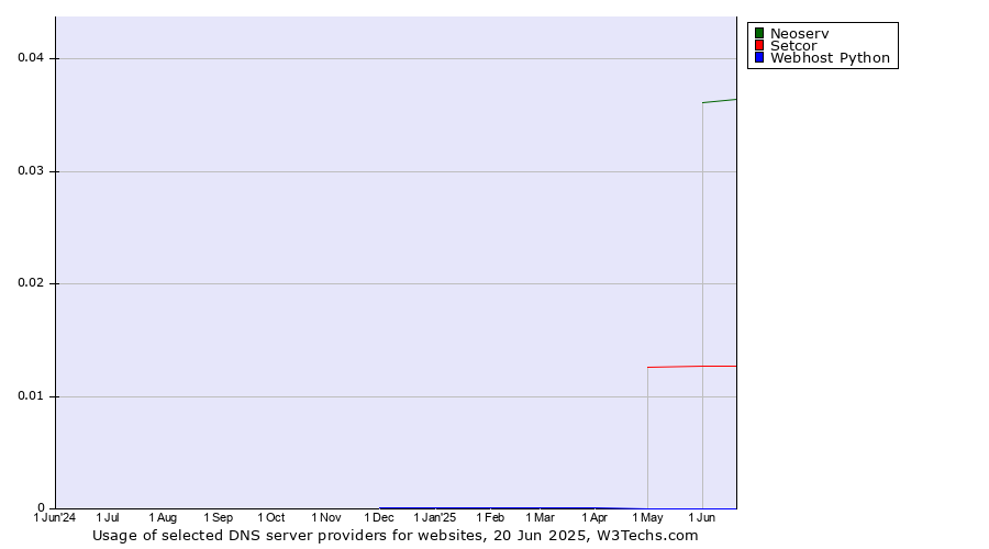 Historical trends in the usage of Neoserv vs. Setcor vs. Webhost Python