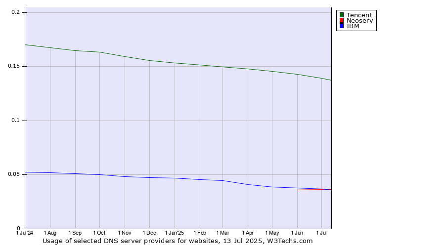 Historical trends in the usage of Tencent vs. IBM vs. Neoserv