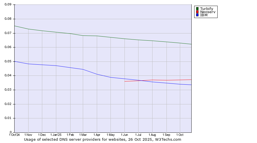 Historical trends in the usage of Turbify vs. Neoserv vs. IBM