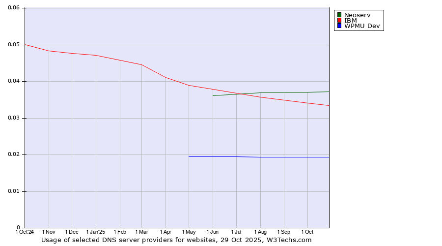 Historical trends in the usage of Neoserv vs. IBM vs. WPMU Dev