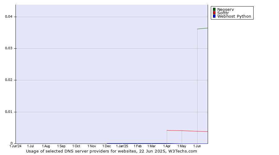 Historical trends in the usage of Neoserv vs. Softtr vs. Webhost Python