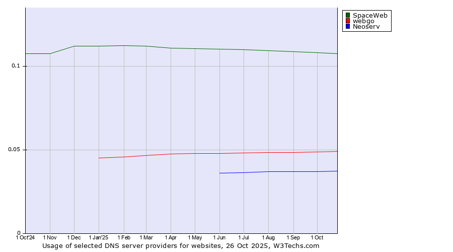 Historical trends in the usage of SpaceWeb vs. webgo vs. Neoserv