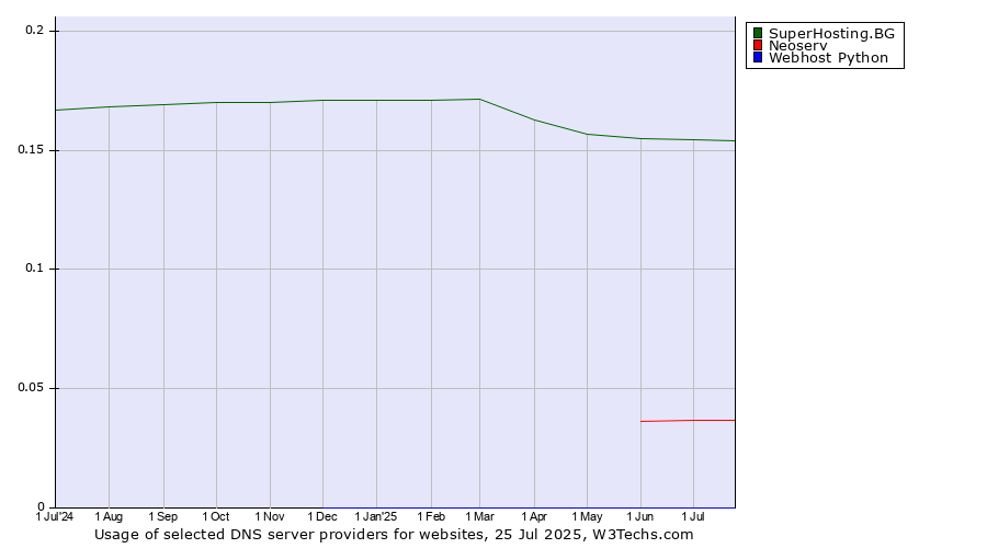 Historical trends in the usage of SuperHosting.BG vs. Neoserv vs. Webhost Python