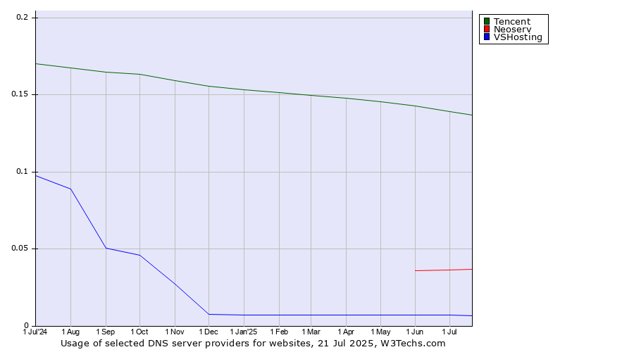 Historical trends in the usage of Tencent vs. Neoserv vs. VSHosting