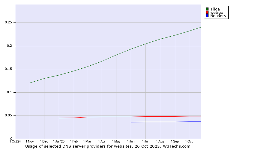 Historical trends in the usage of Tilda vs. webgo vs. Neoserv