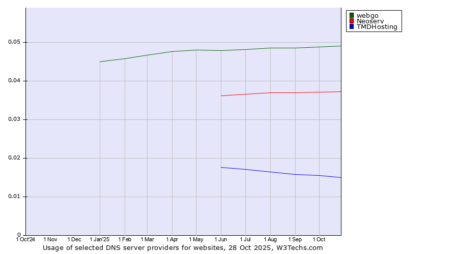 Historical trends in the usage of webgo vs. Neoserv vs. TMDHosting