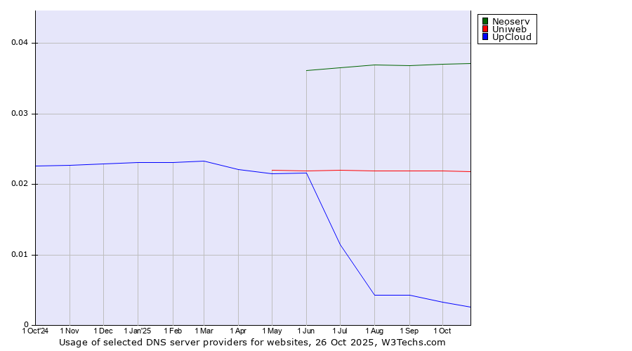 Historical trends in the usage of Neoserv vs. Uniweb vs. UpCloud