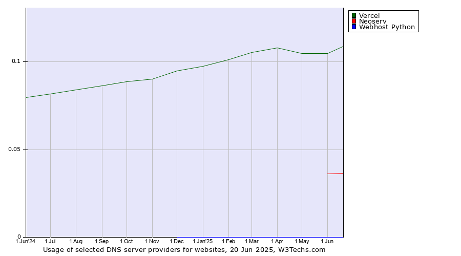 Historical trends in the usage of Vercel vs. Neoserv vs. Webhost Python