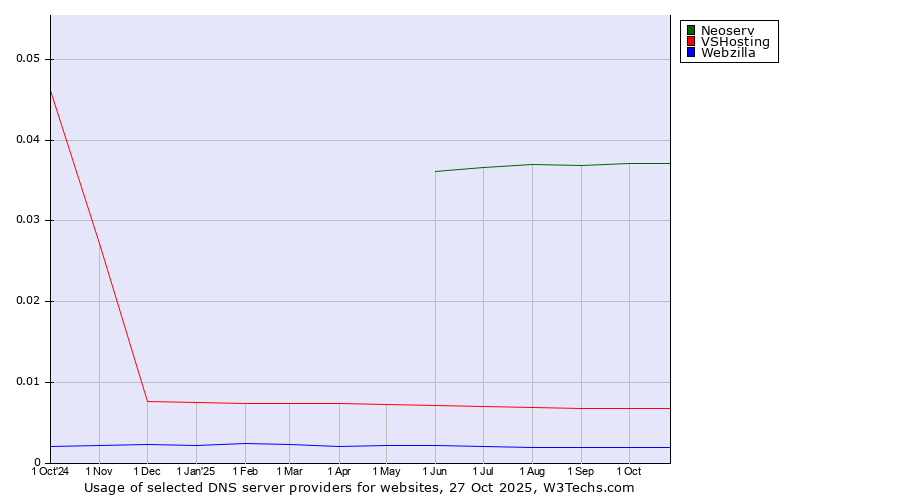 Historical trends in the usage of Neoserv vs. VSHosting vs. Webzilla