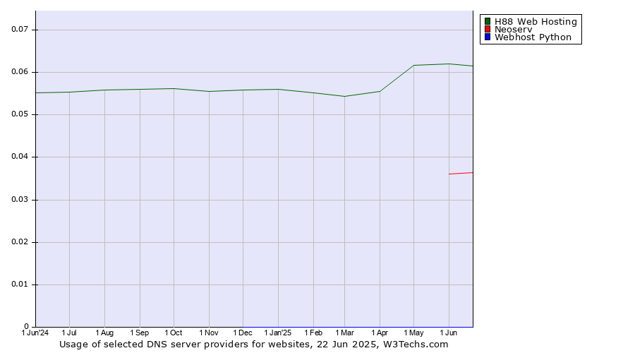 Historical trends in the usage of H88 Web Hosting vs. Neoserv vs. Webhost Python
