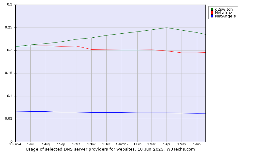 Historical trends in the usage of o2switch vs. Netafraz vs. NetAngels