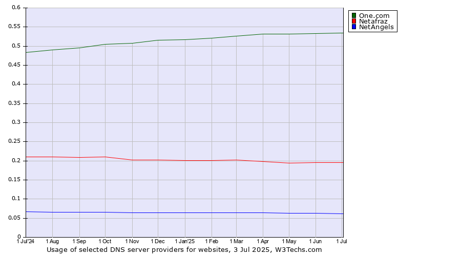 Historical trends in the usage of One.com vs. Netafraz vs. NetAngels