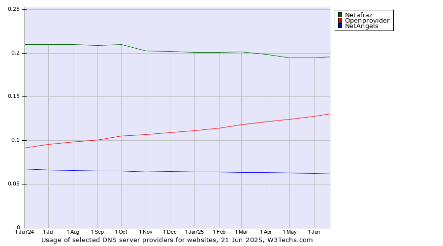 Historical trends in the usage of Netafraz vs. Openprovider vs. NetAngels