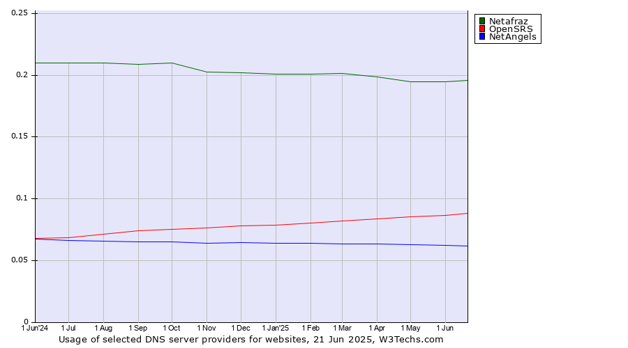 Historical trends in the usage of Netafraz vs. OpenSRS vs. NetAngels