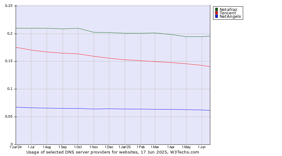 Historical trends in the usage of Netafraz vs. Tencent vs. NetAngels