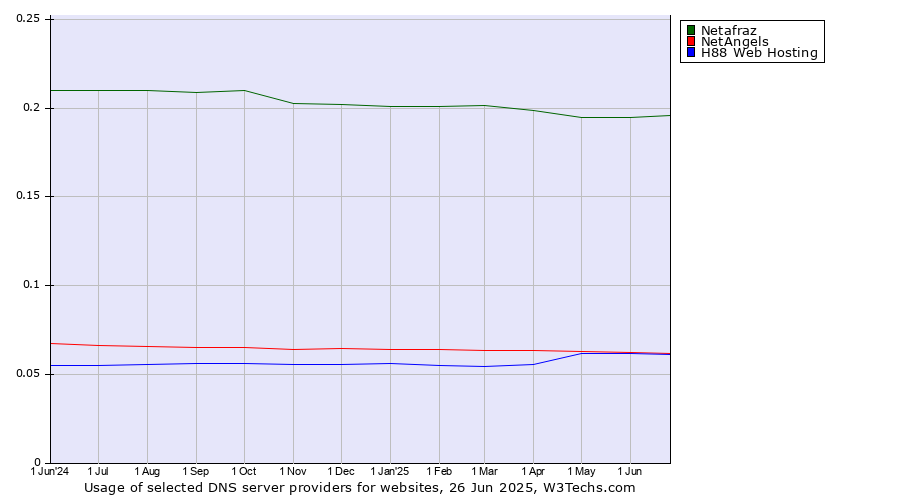 Historical trends in the usage of Netafraz vs. NetAngels vs. H88 Web Hosting