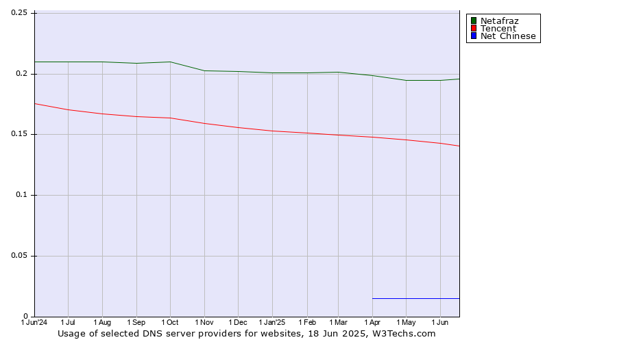 Historical trends in the usage of Netafraz vs. Tencent vs. Net Chinese
