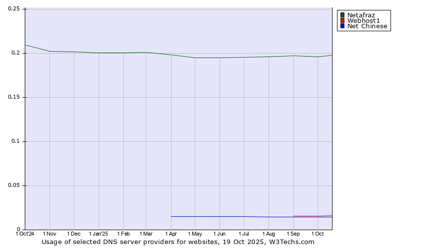 Historical trends in the usage of Netafraz vs. Webhost1 vs. Net Chinese
