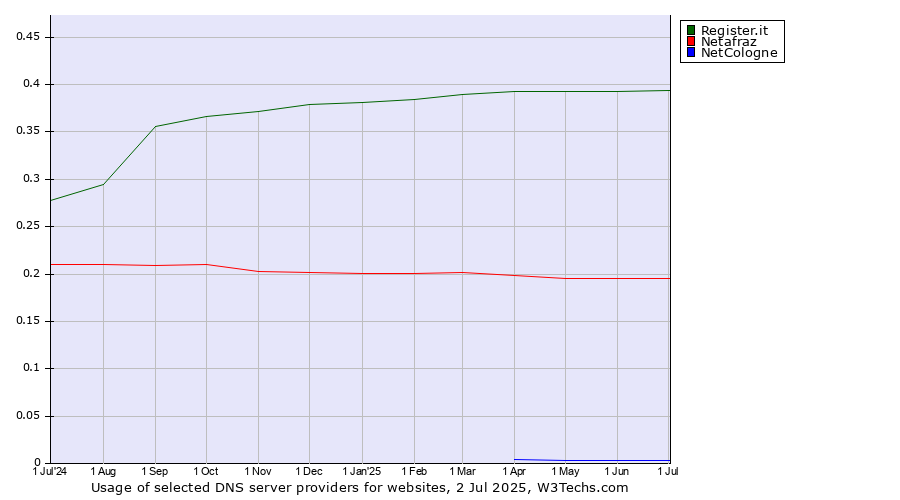 Historical trends in the usage of Register.it vs. Netafraz vs. NetCologne