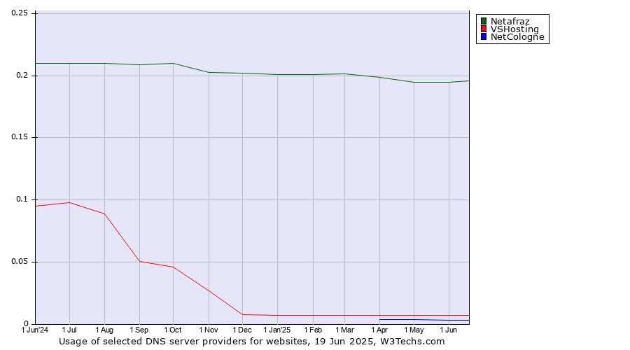 Historical trends in the usage of Netafraz vs. VSHosting vs. NetCologne