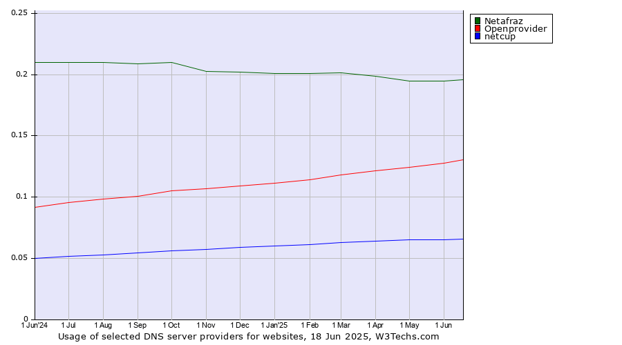 Historical trends in the usage of Netafraz vs. Openprovider vs. netcup