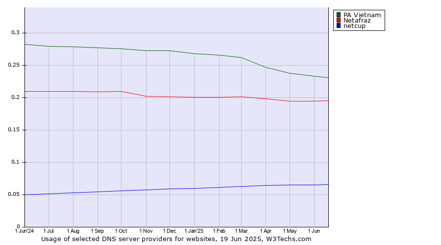Historical trends in the usage of PA Vietnam vs. Netafraz vs. netcup