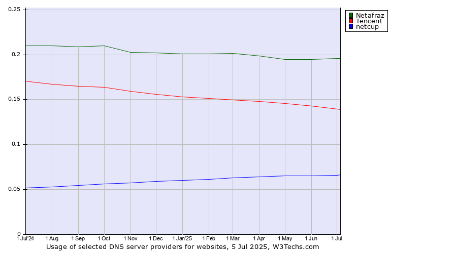 Historical trends in the usage of Netafraz vs. Tencent vs. netcup