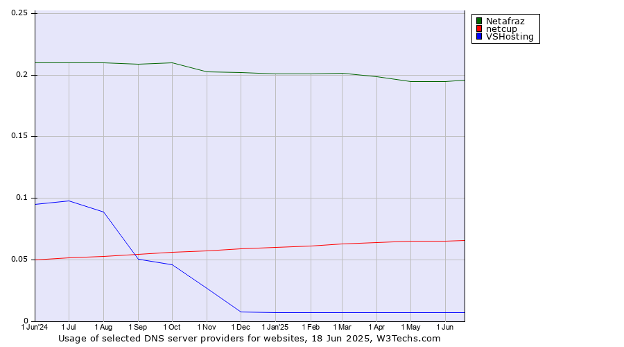 Historical trends in the usage of Netafraz vs. netcup vs. VSHosting