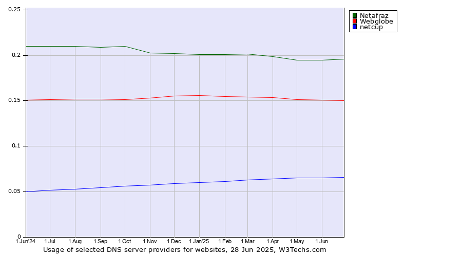 Historical trends in the usage of Netafraz vs. Webglobe vs. netcup