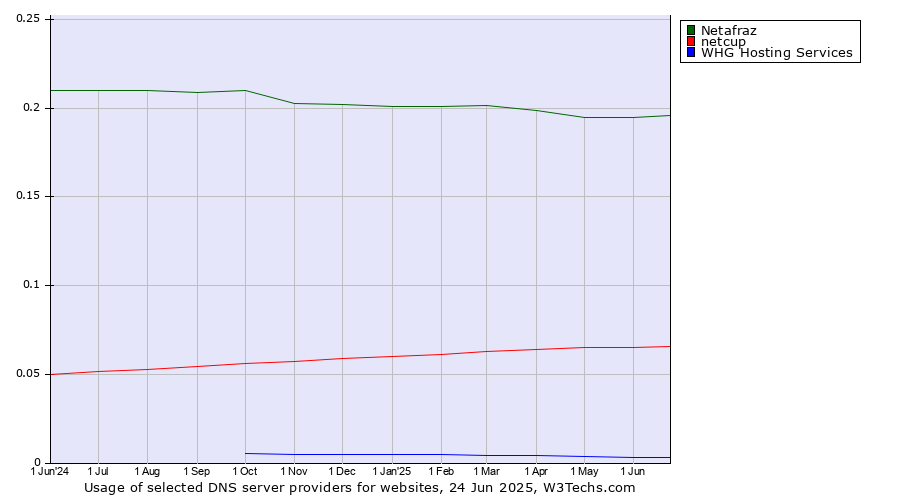 Historical trends in the usage of Netafraz vs. netcup vs. WHG Hosting Services
