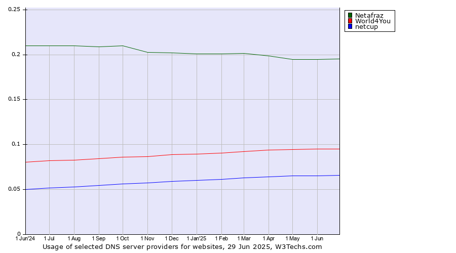Historical trends in the usage of Netafraz vs. World4You vs. netcup