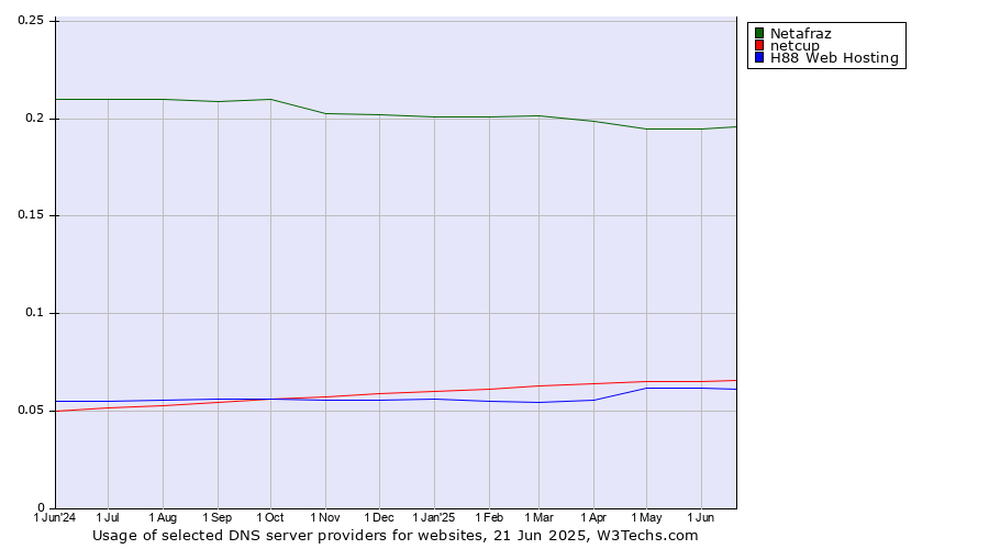 Historical trends in the usage of Netafraz vs. netcup vs. H88 Web Hosting