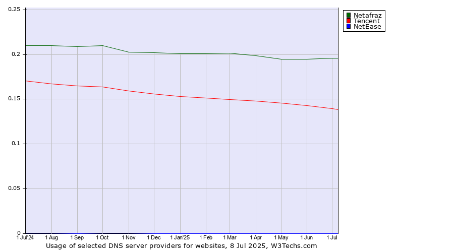 Historical trends in the usage of Netafraz vs. Tencent vs. NetEase