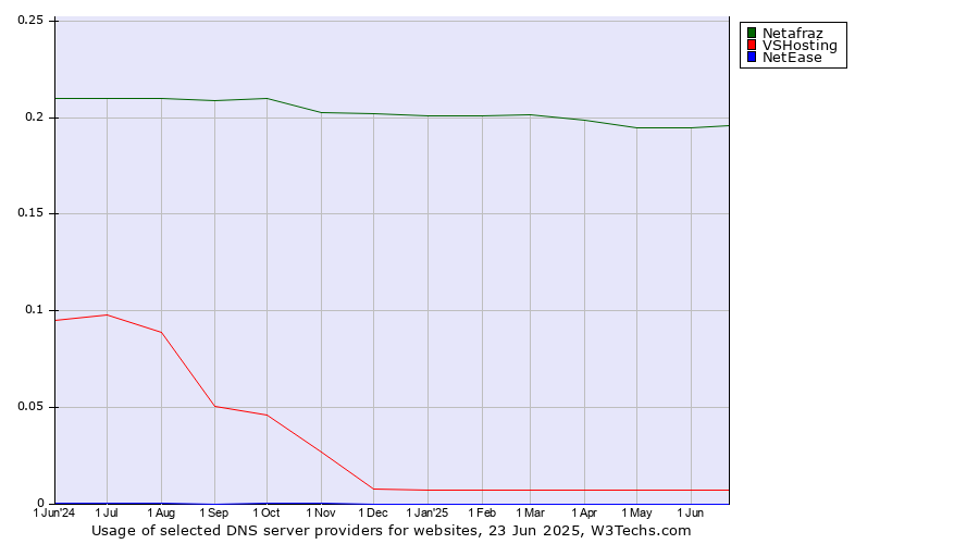 Historical trends in the usage of Netafraz vs. VSHosting vs. NetEase