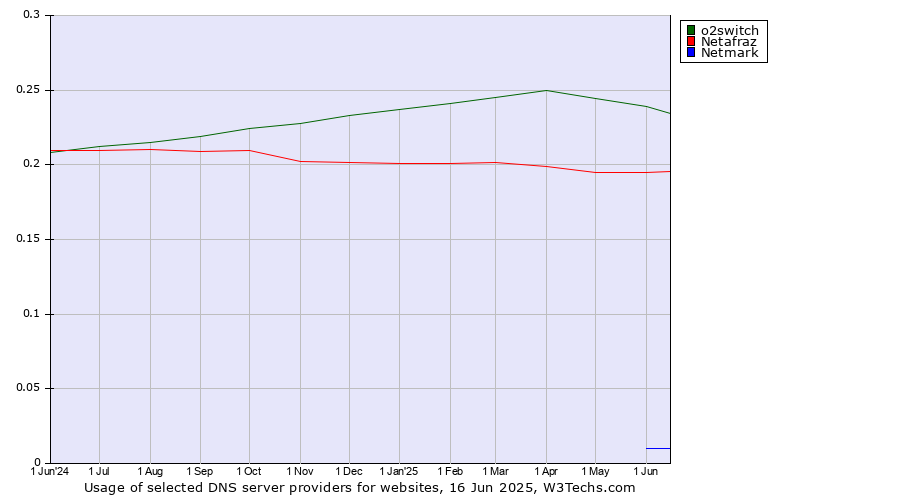 Historical trends in the usage of o2switch vs. Netafraz vs. Netmark