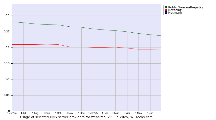 Historical trends in the usage of PublicDomainRegistry vs. Netafraz vs. Netmark