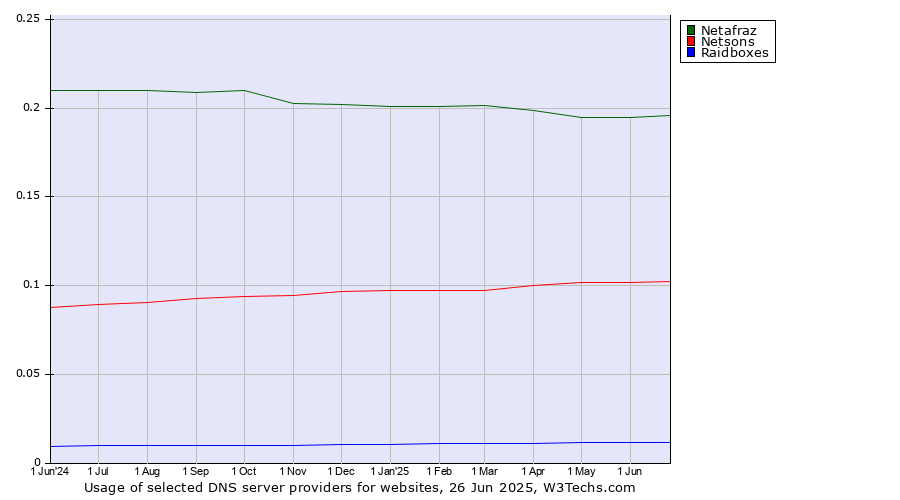 Historical trends in the usage of Netafraz vs. Netsons vs. Raidboxes